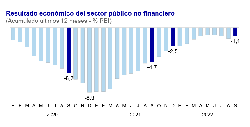 Bcr D Ficit Fiscal De Ltimos Meses Fue De Del Pbi A Septiembre