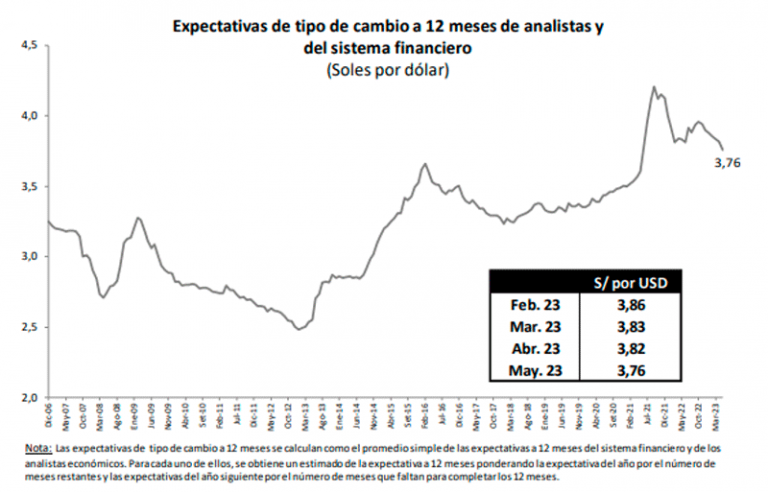 Encuesta Del Bcr Se Reducen Las Proyecciones Para El Tipo De Cambio De