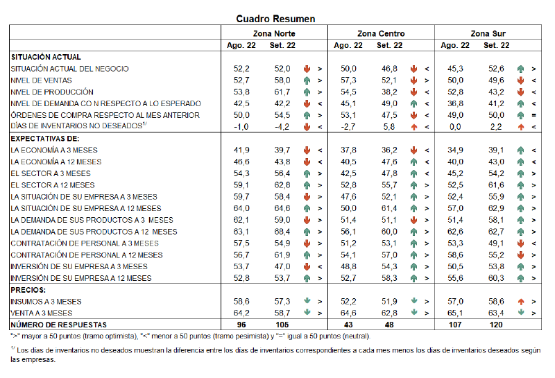 BCR: Mejoran expectativas empresariales sobre situación de la economía ...