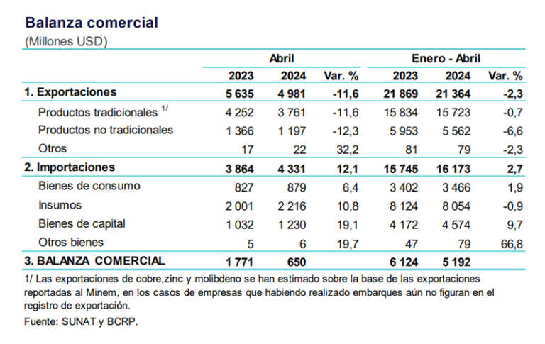 Balanza Comercial De últimos 12 Meses A Abril Tuvo Superávit De Us16745 Millones 2782